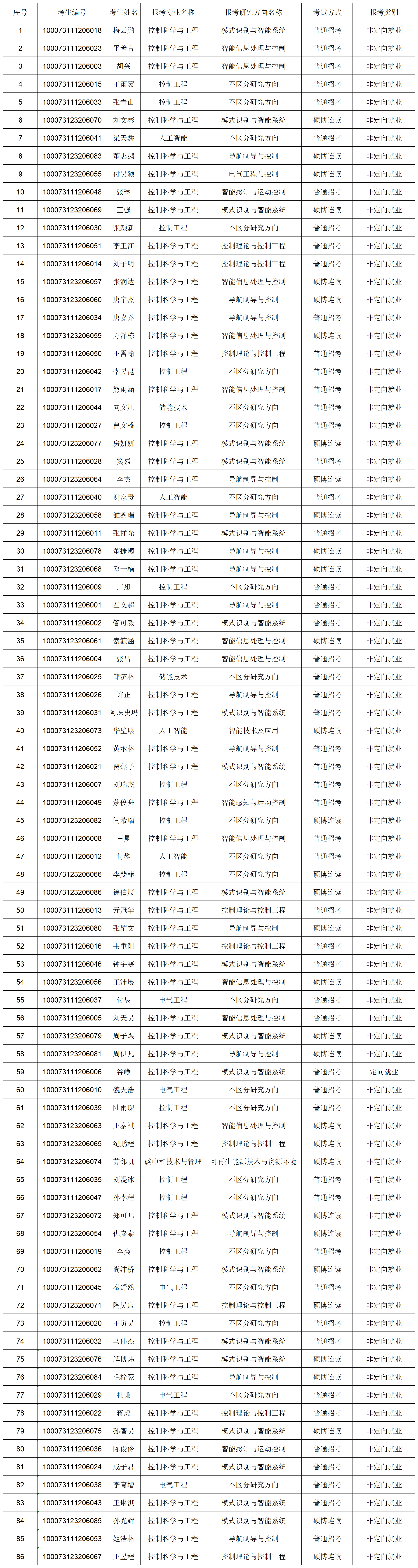 9428cn太阳集团2023年博士研究生报考准考名单-网上公示_Sheet1.png