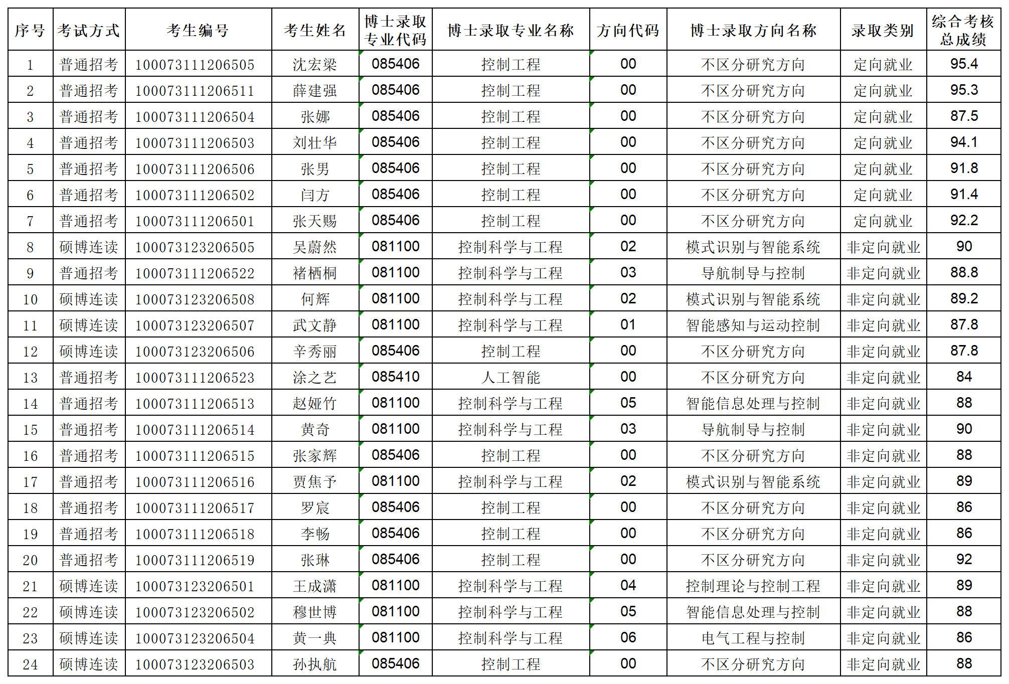 9428cn太阳集团2023年专项博士研究生拟录取名单公示_Sheet1.png