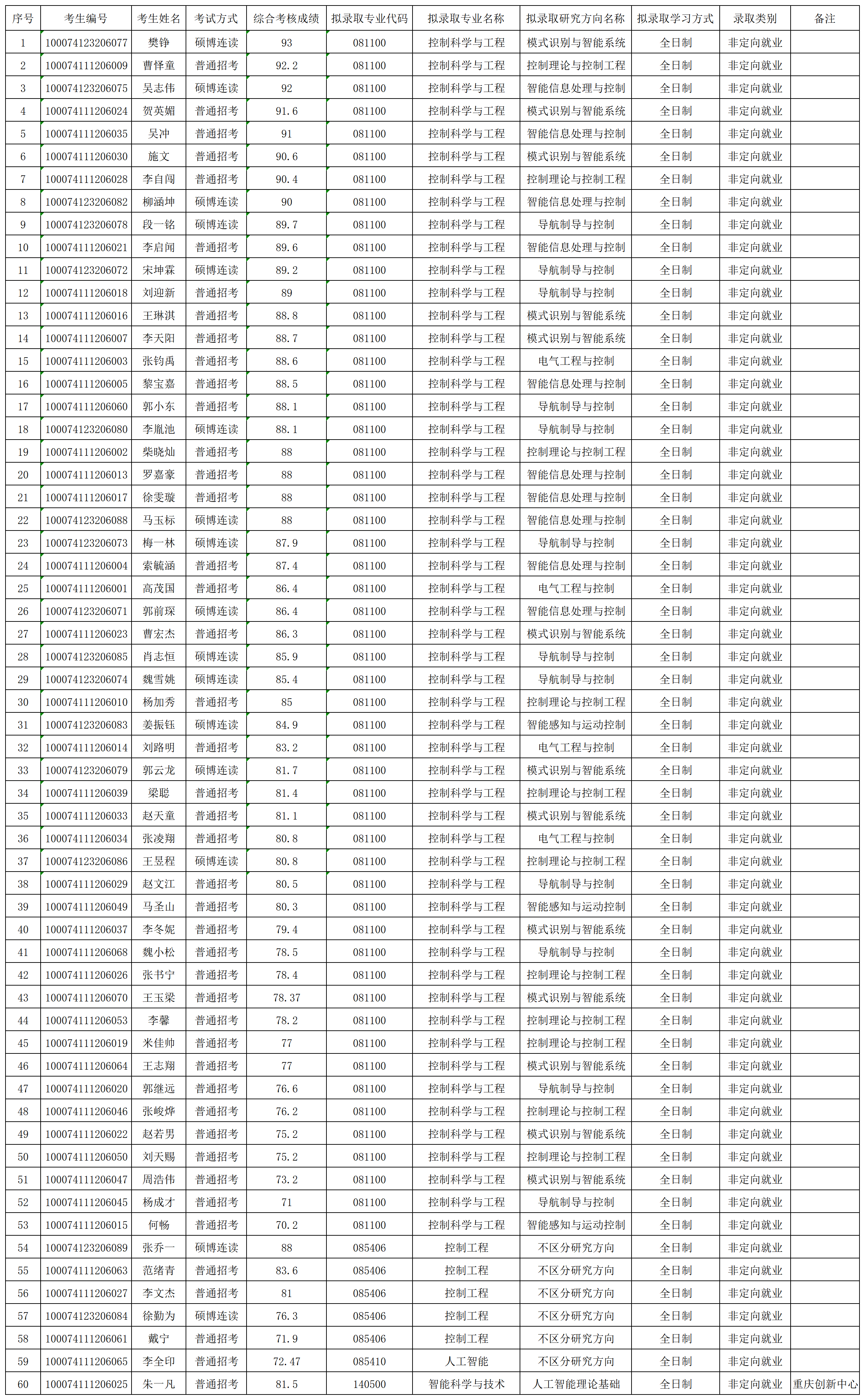 2024年9428cn太阳集团博士拟录取名单公示_名单.png