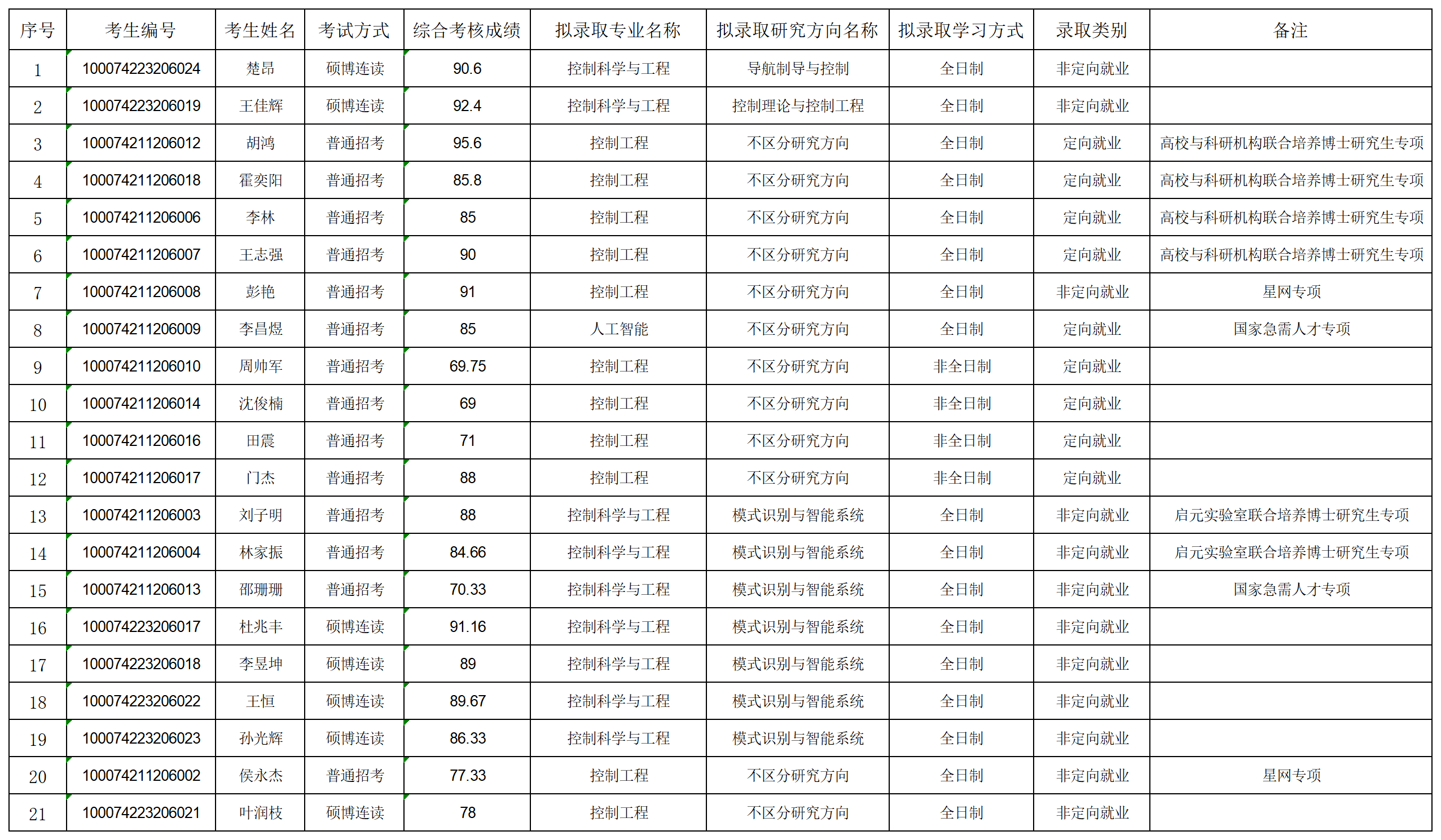 2024年9428cn太阳集团博士拟录取名单公示-第二批_名单.png