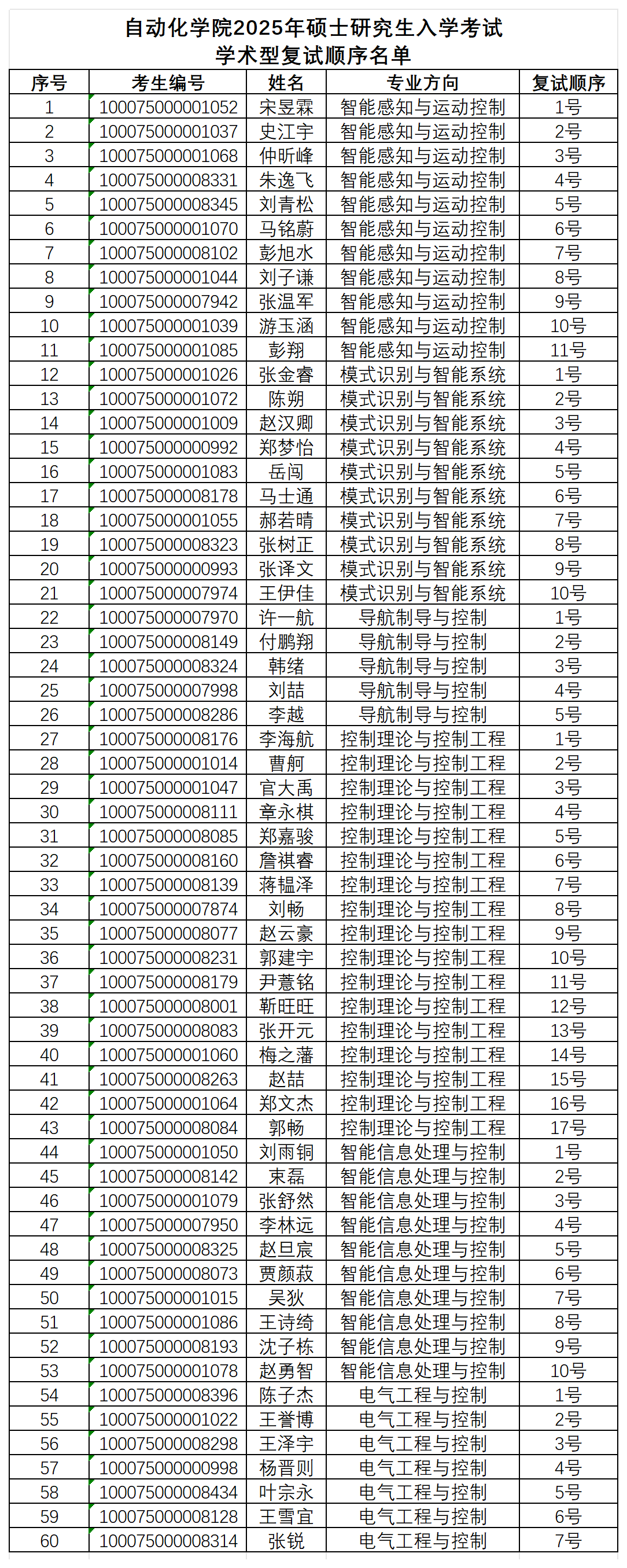 9428cn太阳集团2025年硕士研究生入学考试学术型复试顺序名单_学术型(2).png