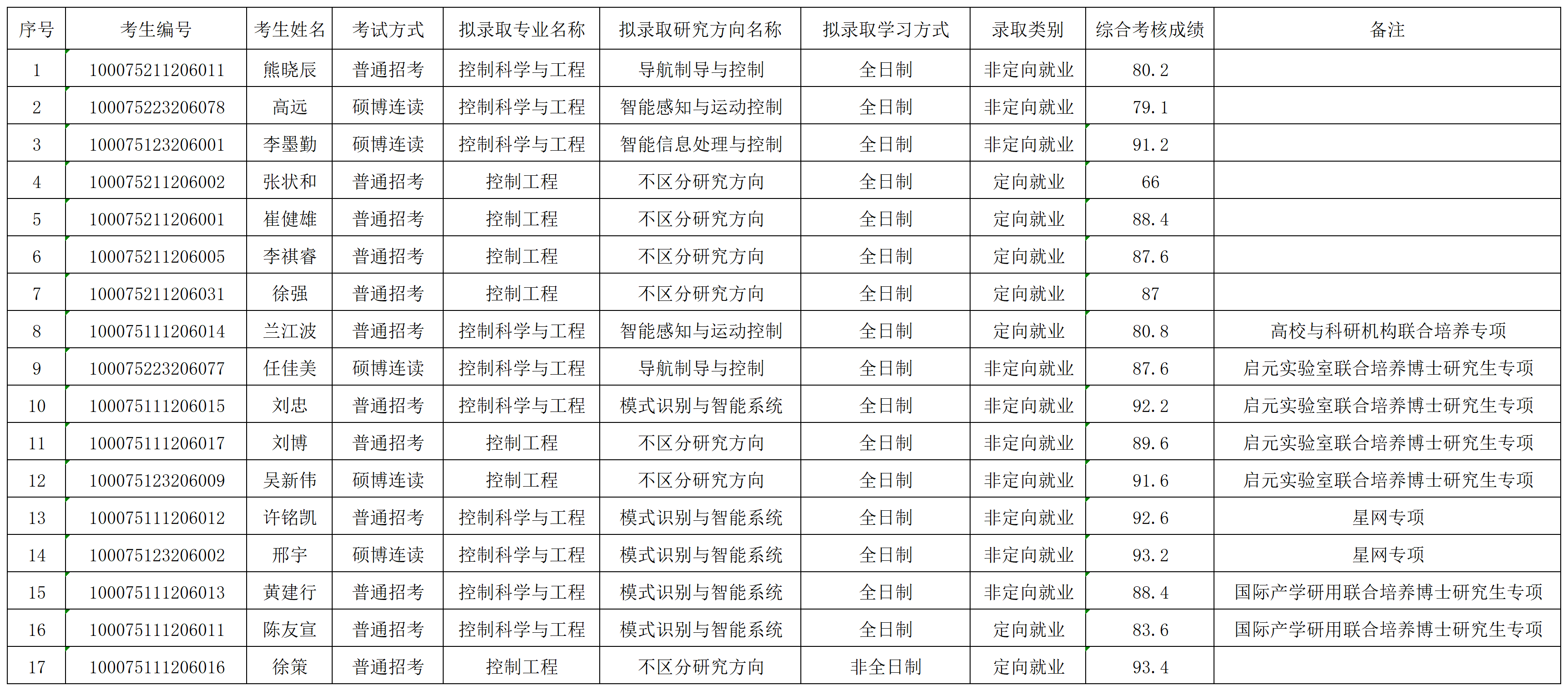 9428cn太阳集团2025年招收博士学位研究生拟录取名单公示（第二批）_录取名单.png